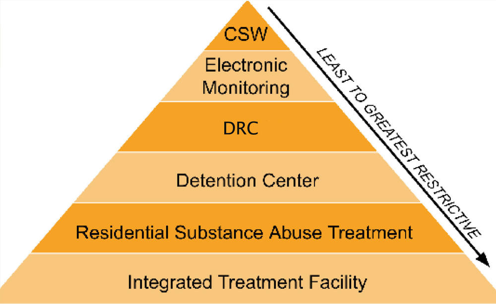 sentencing-alternatives-department-of-community-supervision